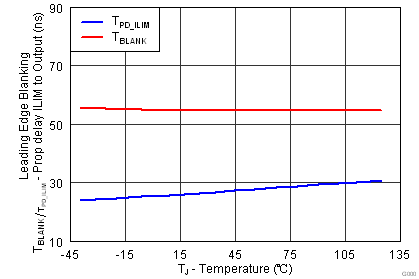 UCC28251 Propagation delay and blanking time_lusbd8.png